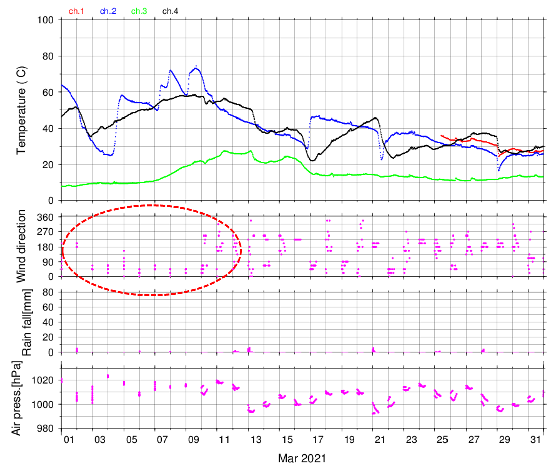図5b 2021年3月の地中温度(最上段)と風向(2段目)、降雨量(3段目)、気圧(最下段)との比較