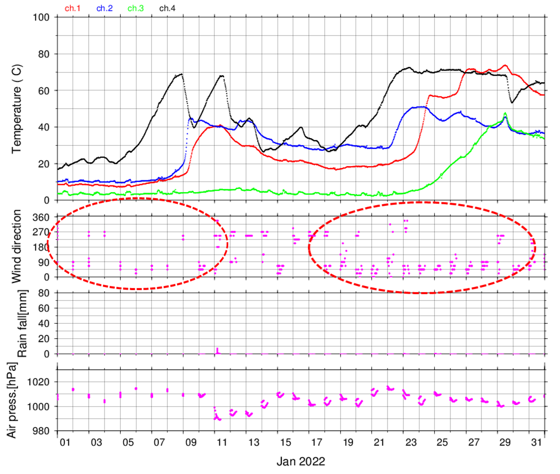 図6b 2022年1月の地中温度(最上段)と風向(2段目)、降雨量(3段目)、気圧(最下段)との比較