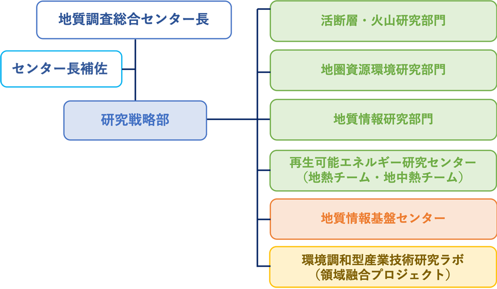 地質調査総合センター (GSJ) 組織