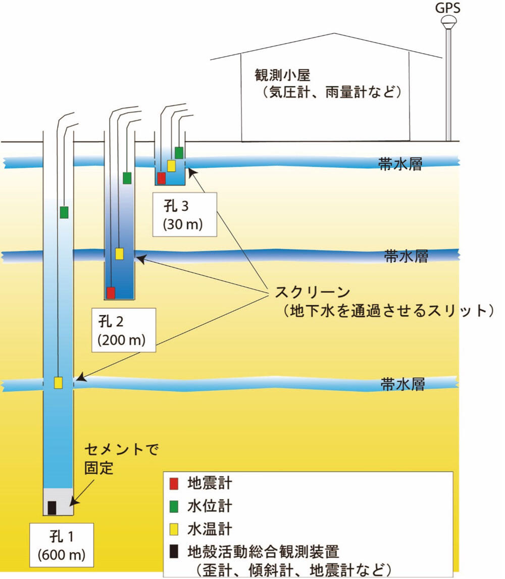 図3　図2■で示した地下水・ひずみ等の観測点の井戸の概要と観測項目。