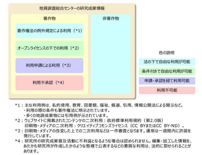 地質調査総合センターの研究成果情報の利用形態