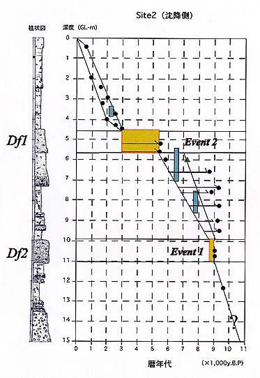 堆積速度から求めたF1の活動時期。Df1とDf2は土石流堆積物