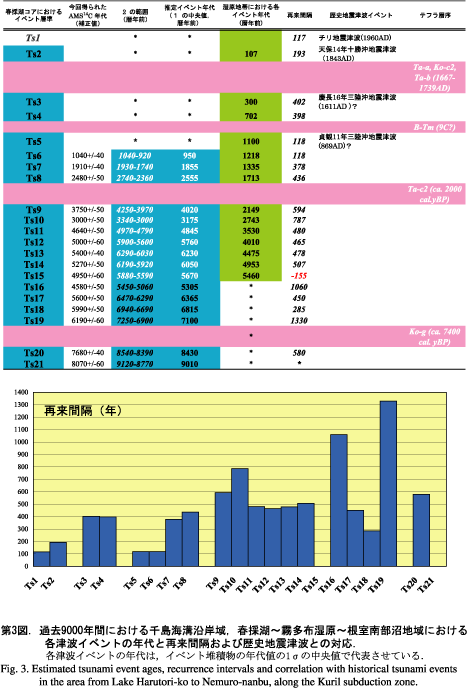 過去9000年間における千島海溝沿岸域における各津波イベントの年代と再来間隔および歴史地震津波との対応