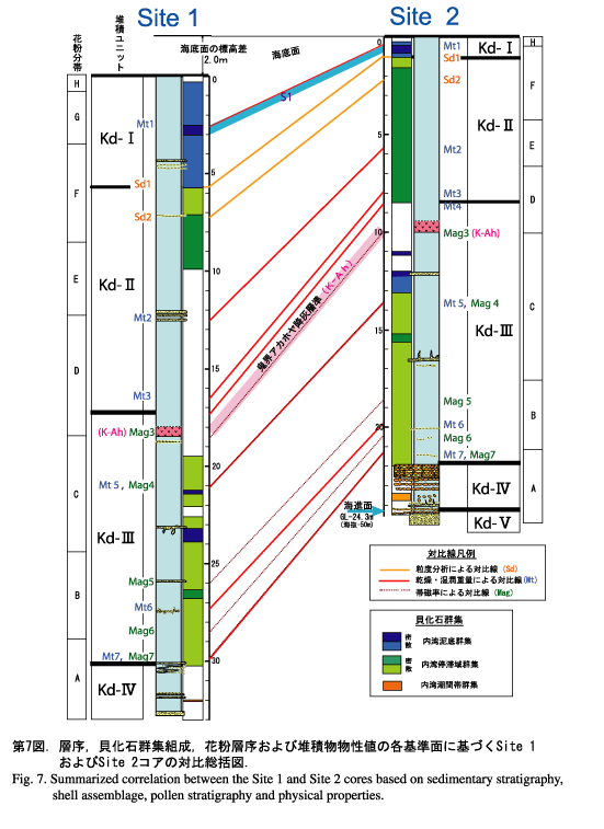 層序，貝化石群集組成，花粉層序および堆積物物性値の各基準面に基づくSite1およびSite2コアの対比総括図