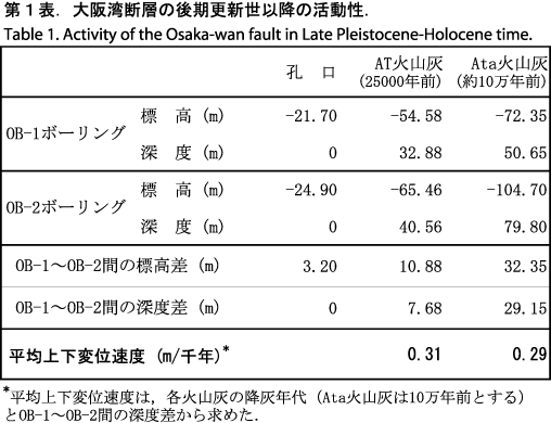 大阪湾断層の後期更新世以降の活動性