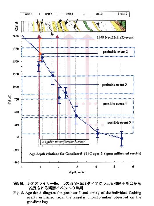 ジオスライサーNo5の時間-震度ダイアグラムと傾斜不整合から推定される断層イベントの時期