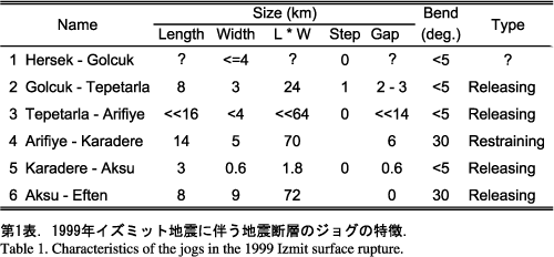 1999年イズミット地震に伴う地震断層のジョグの特徴