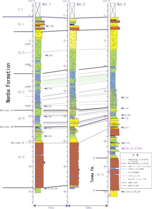各ボーリングコアの層準対比面の総括図