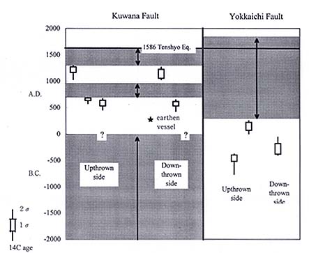 桑名断層と四日市断層の活動史；網掛けした部分が活動時期