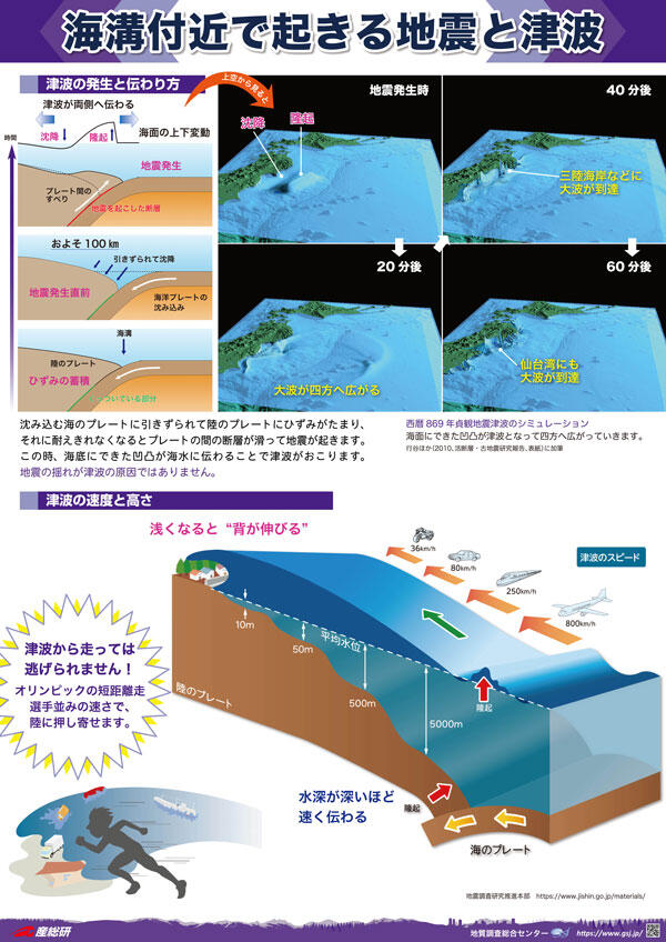 海溝付近で起こる地震と津波