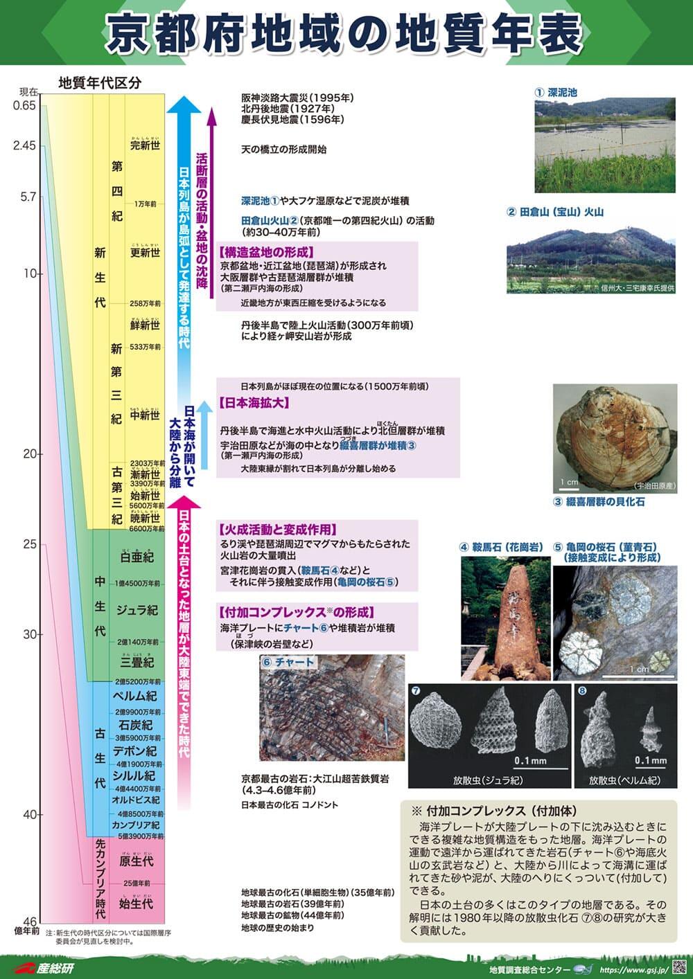 京都地域の地質年表