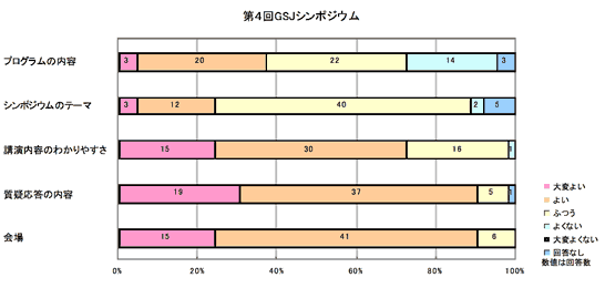 Q1〜Q5 の回答の棒グラフ