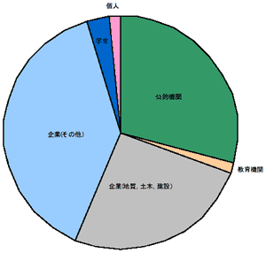 Q6の円グラフ