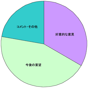 Q12の円グラフ