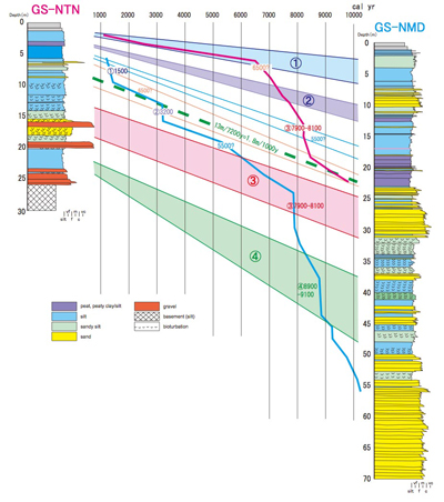 越後平野におけるボーリングコアの対比と堆積曲線
