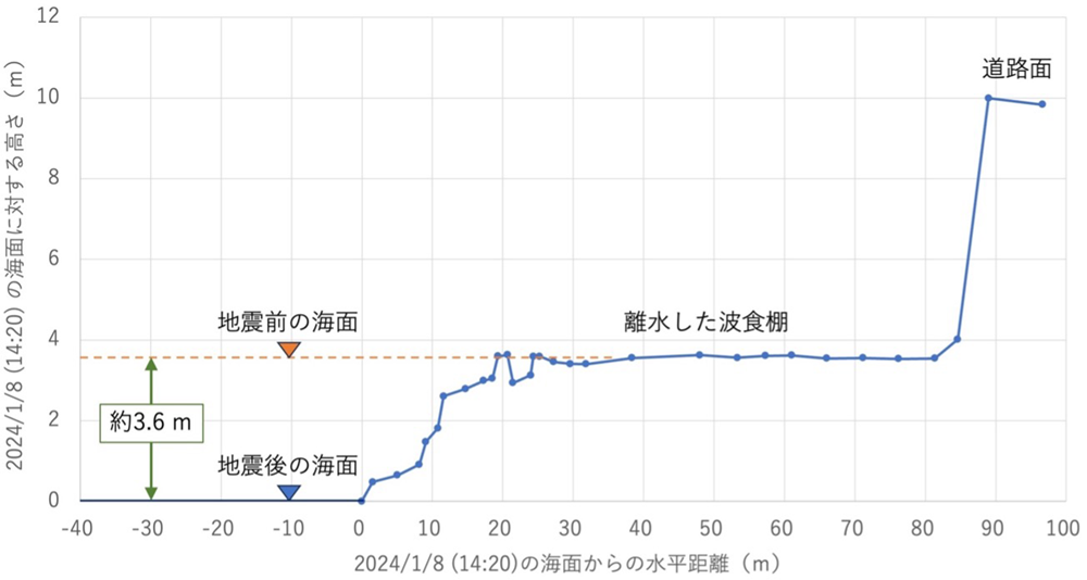 図2 今回の地震による隆起で形成された海成段丘の地形断面(青線)